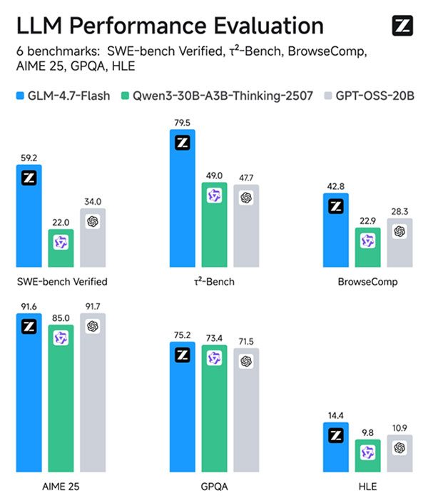 Z.ai Açık Kaynak Şova Devam Ediyor! GLM-4.7-Flash Sahaya İndi 46 GLM