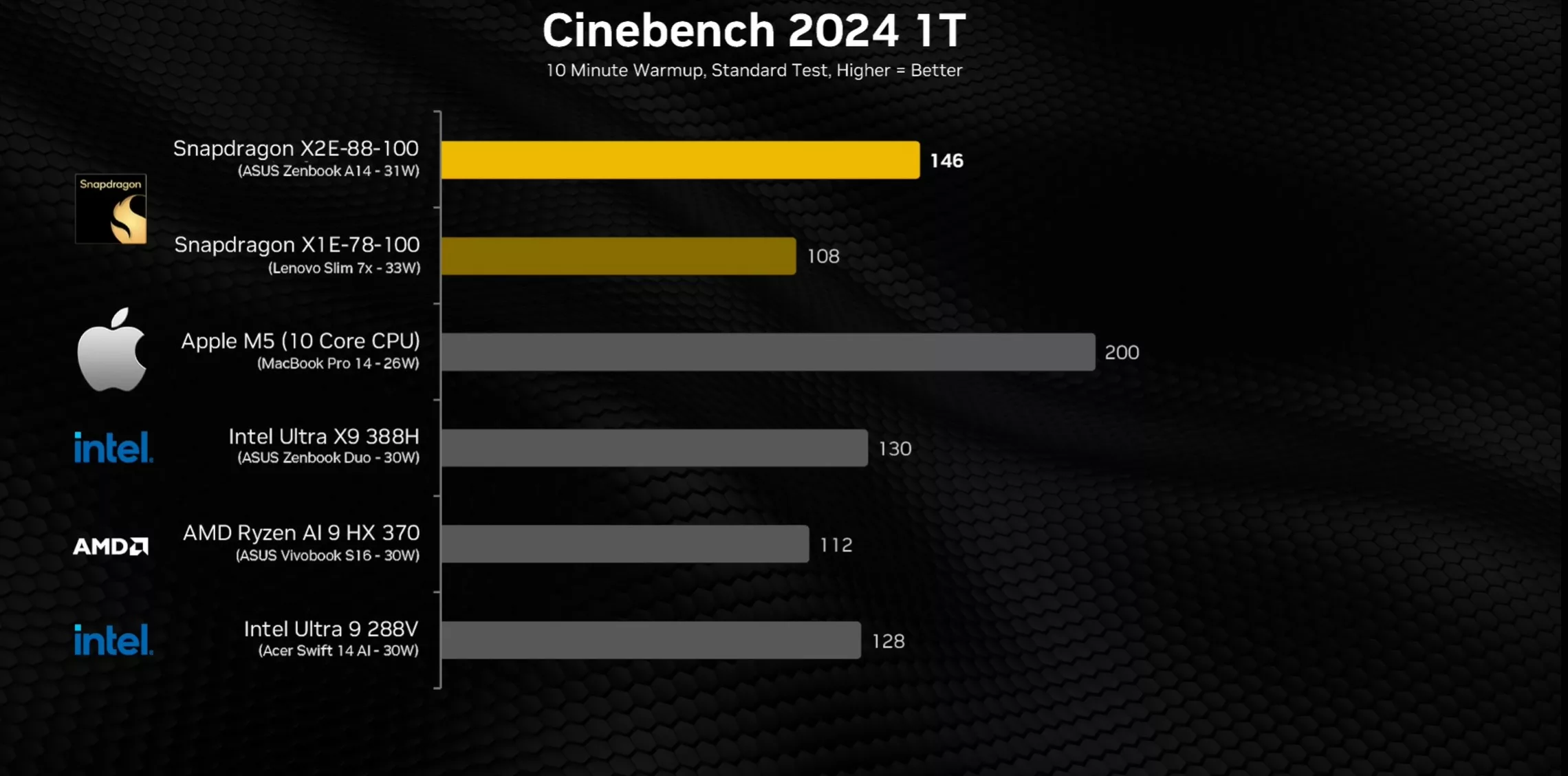 Snapdragon X2 Elite, Apple M5, Performans Testi, Qualcomm